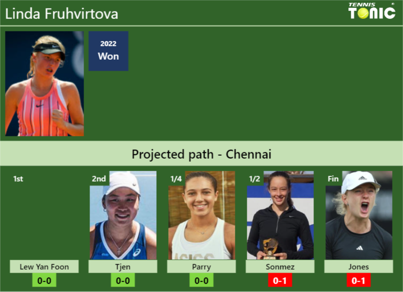 Linda Fruhvirtova Stats info