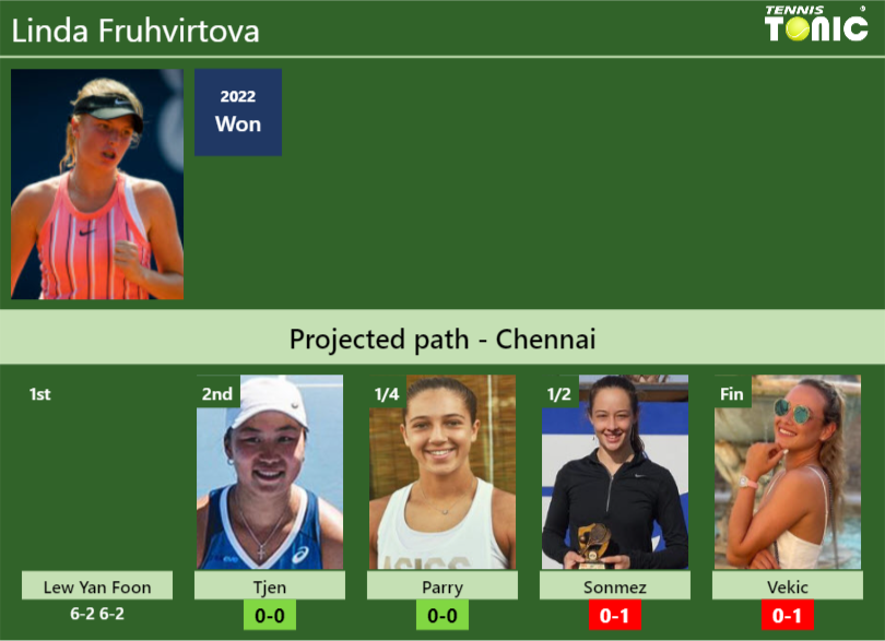 Linda Fruhvirtova Stats info