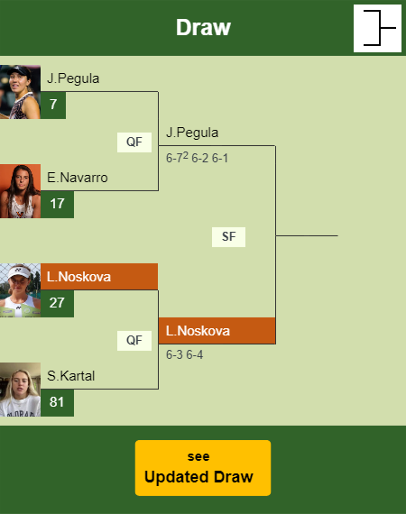 Linda Noskova Draw info