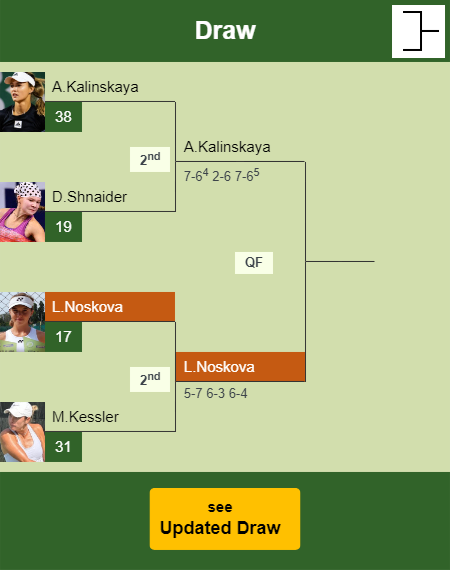 Linda Noskova Draw info