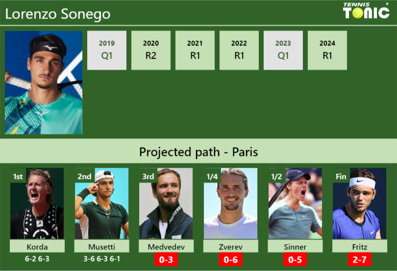 Lorenzo Sonego Stats info