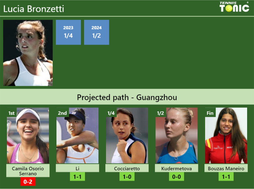 Lucia Bronzetti Stats info