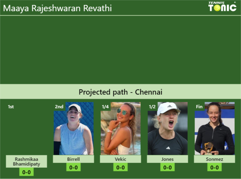 CHENNAI DRAW. Maaya Rajeshwaran Revathi’s prediction with Rashmikaa Bhamidipaty next. H2H and rankings Maaya Rajeshwaran Revathi Stats info