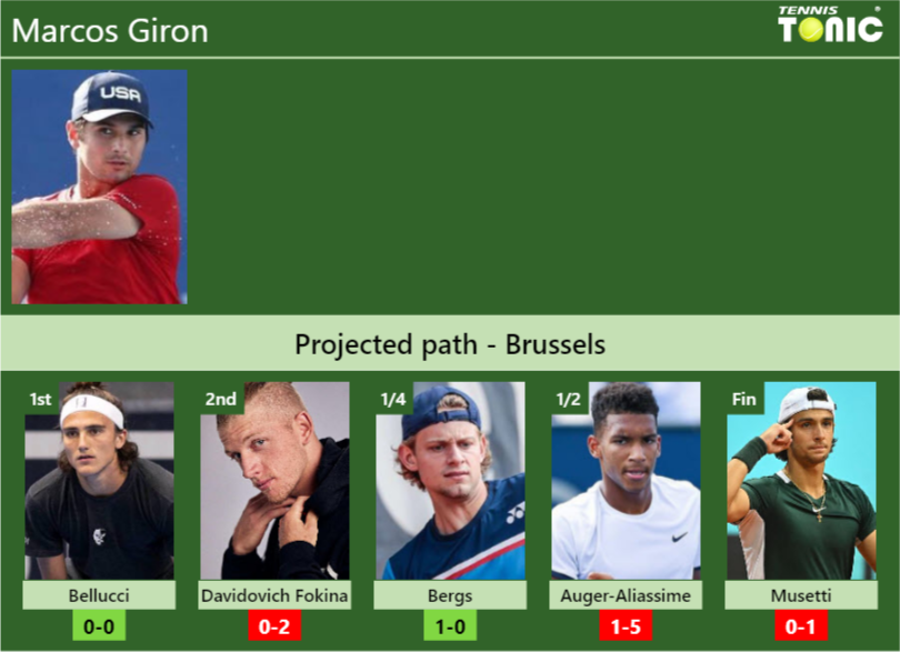 BRUSSELS DRAW. Marcos Giron’s prediction with Bellucci next. H2H and rankings Marcos Giron Stats info