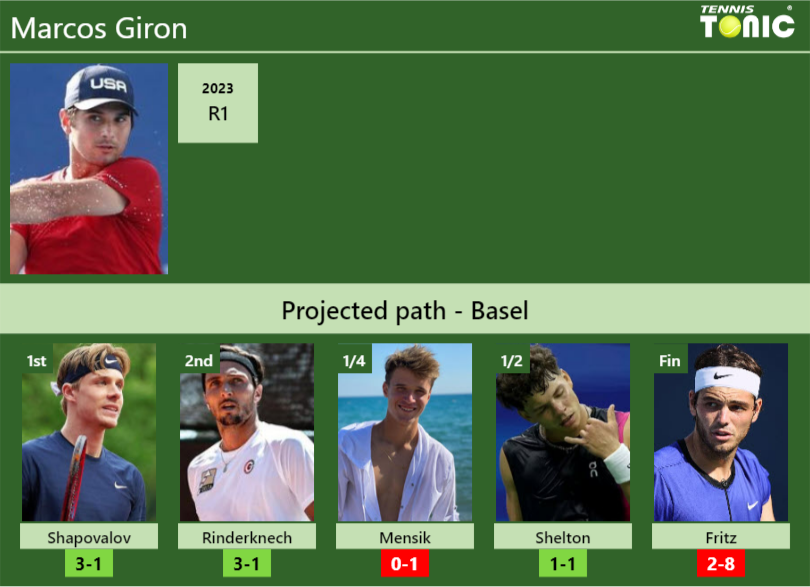 Marcos Giron Stats info