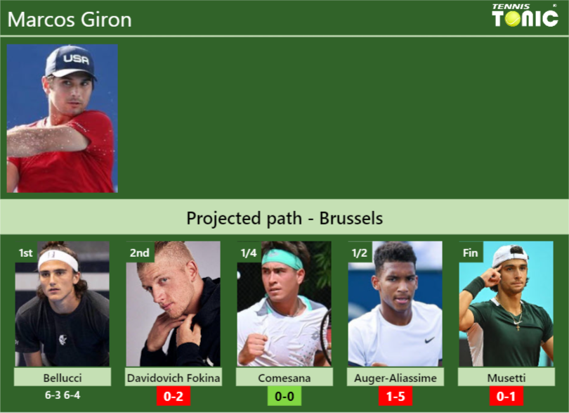 Marcos Giron Stats info