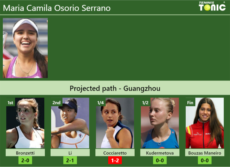 GUANGZHOU DRAW. Maria Camila Osorio Serrano’s prediction with Bronzetti next. H2H and rankings Maria Camila Osorio Serrano Stats info