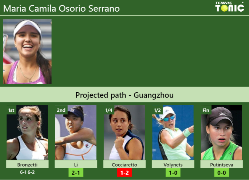 Maria Camila Osorio Serrano Stats info