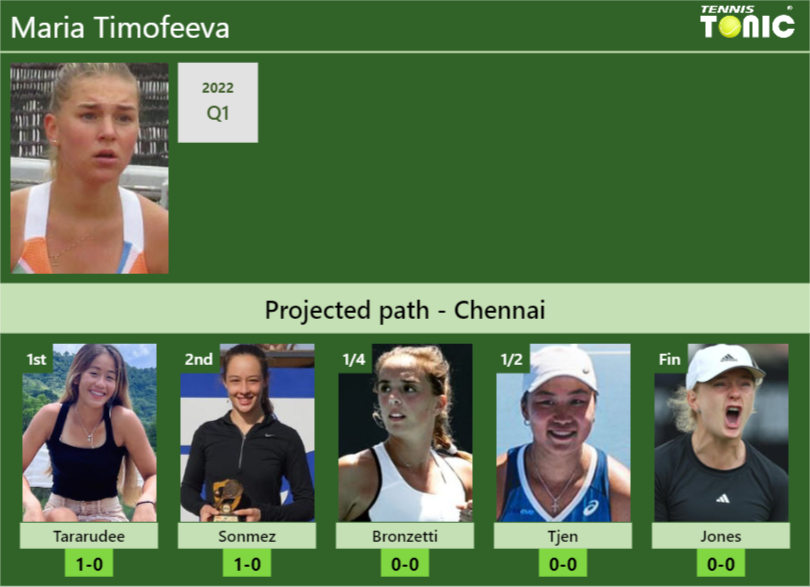 Maria Timofeeva Stats info