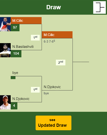 Marin Cilic Draw info
