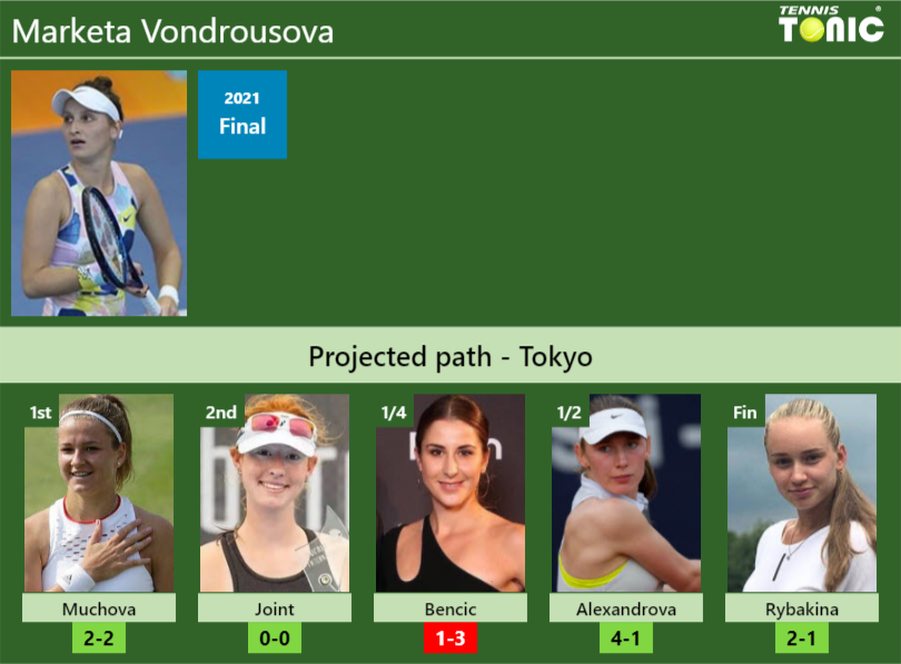 TOKYO DRAW. Marketa Vondrousova’s prediction with Muchova next. H2H and rankings Marketa Vondrousova Stats info