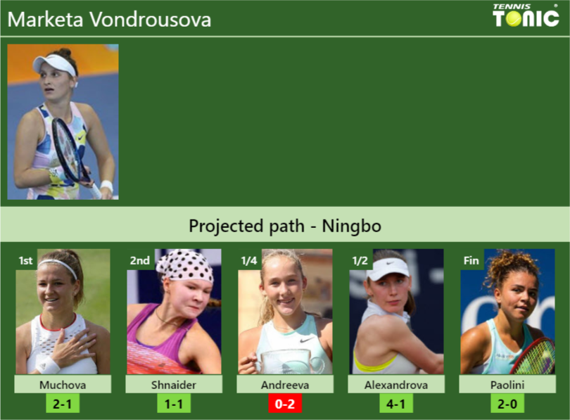 NINGBO DRAW. Marketa Vondrousova’s prediction with Muchova next. H2H and rankings Marketa Vondrousova Stats info