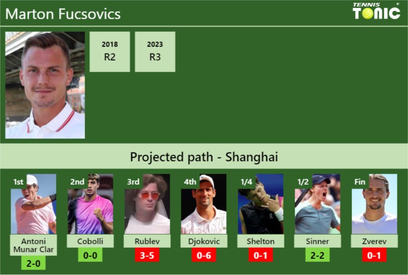 Marton Fucsovics Stats Info Lup6oalu2h Marton Fucsovics Stats info