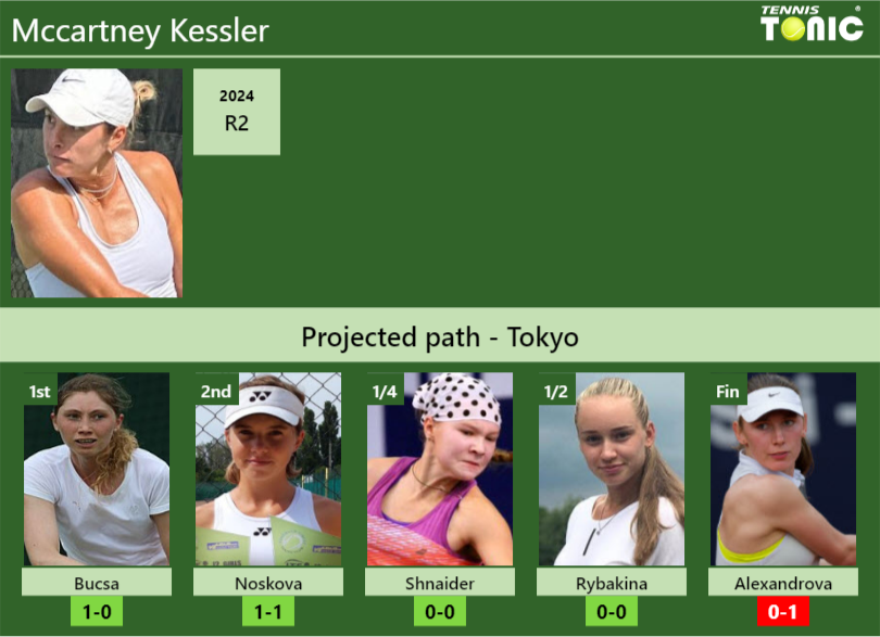 TOKYO DRAW. Mccartney Kessler’s prediction with Bucsa next. H2H and rankings Mccartney Kessler Stats info