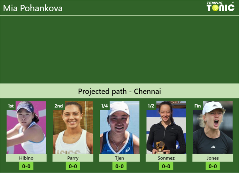 CHENNAI DRAW. Mia Pohankova’s prediction with Hibino next. H2H and rankings Mia Pohankova Stats info