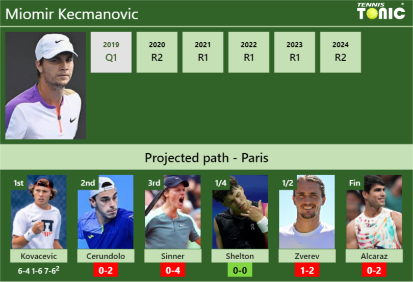 Miomir Kecmanovic Stats Info Lo0vi1rk4h Miomir Kecmanovic Stats info
