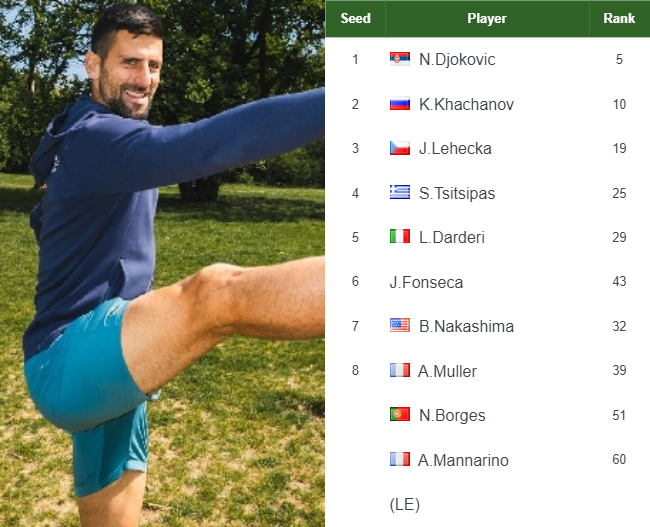 ATP BELGRADE ENTRY LIST. Djokovic, Khachanov, Lehecka, Tsitsipas the ...