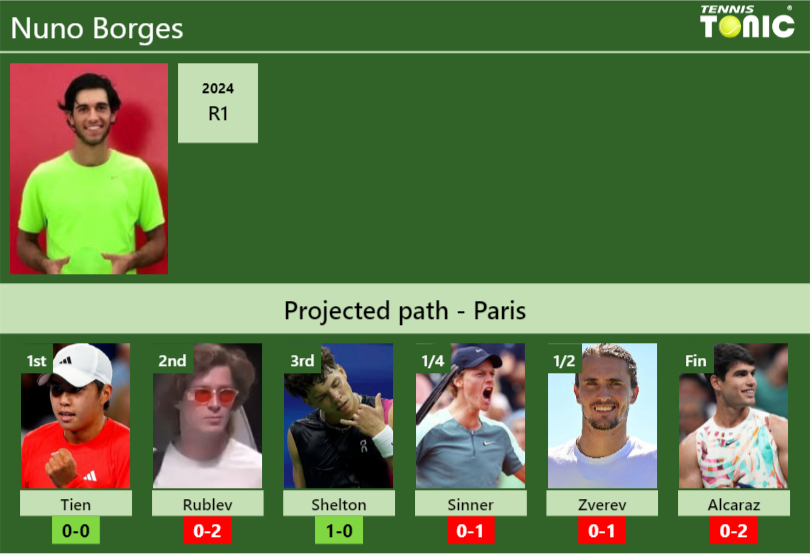 Nuno Borges Stats info