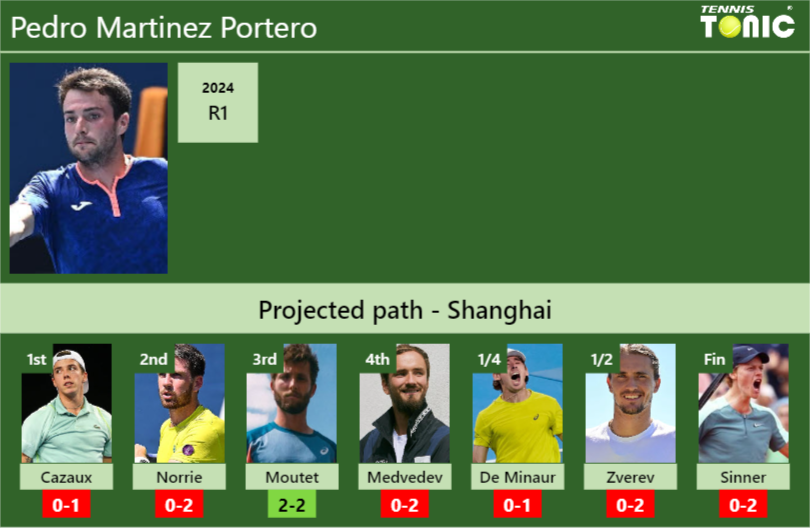 Pedro Martinez Portero Stats info