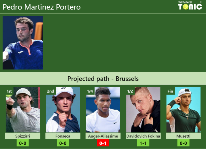 Pedro Martinez Portero Stats info