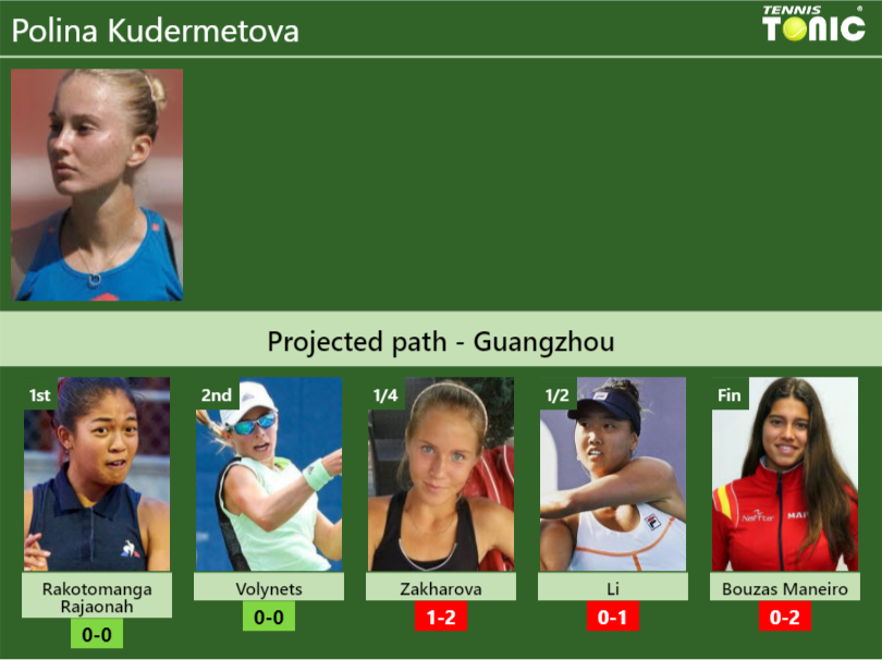 Polina Kudermetova Stats info