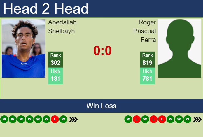 Prediction and head to head Abedallah Shelbayh vs. Roger Pascual Ferra