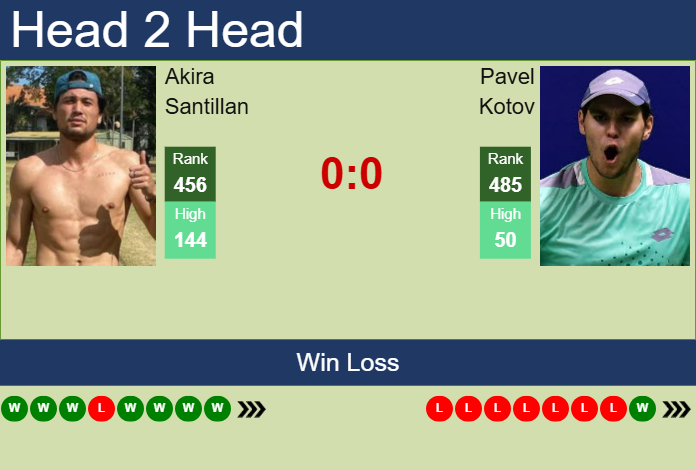 H2H, prediction of Akira Santillan vs Pavel Kotov in Jinan Challenger with odds, preview, pick | 7th October 2025 Prediction and head to head Akira Santillan vs. Pavel Kotov