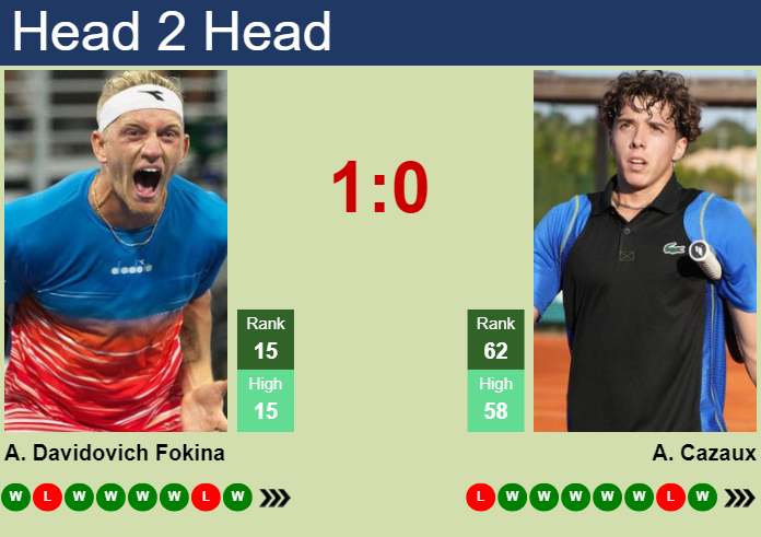 Prediction and head to head Alejandro Davidovich Fokina vs. Arthur Cazaux