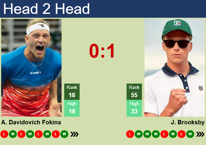 Prediction and head to head Alejandro Davidovich Fokina vs. Jenson Brooksby