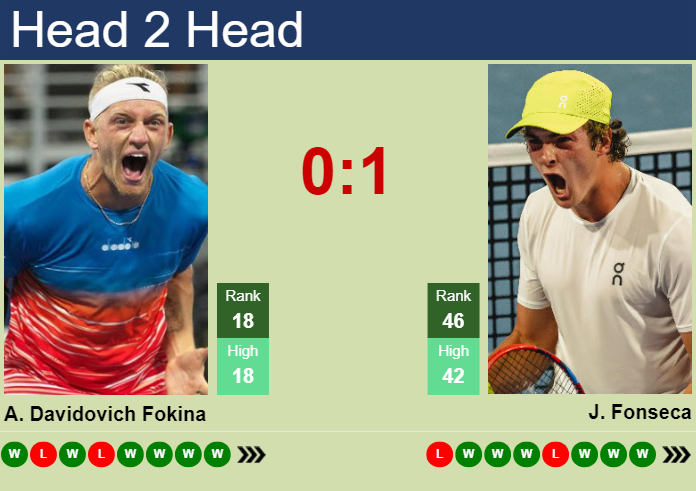 Prediction and head to head Alejandro Davidovich Fokina vs. Joao Fonseca