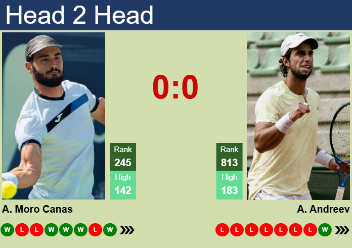 H2H, prediction of Alejandro Moro Canas vs Adrian Andreev in Monastir Challenger with odds, preview, pick | 29th October 2025 Prediction and head to head Alejandro Moro Canas vs. Adrian Andreev