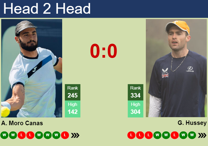 Prediction and head to head Alejandro Moro Canas vs. Giles Hussey