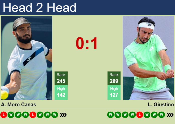 Prediction and head to head Alejandro Moro Canas vs. Lorenzo Giustino
