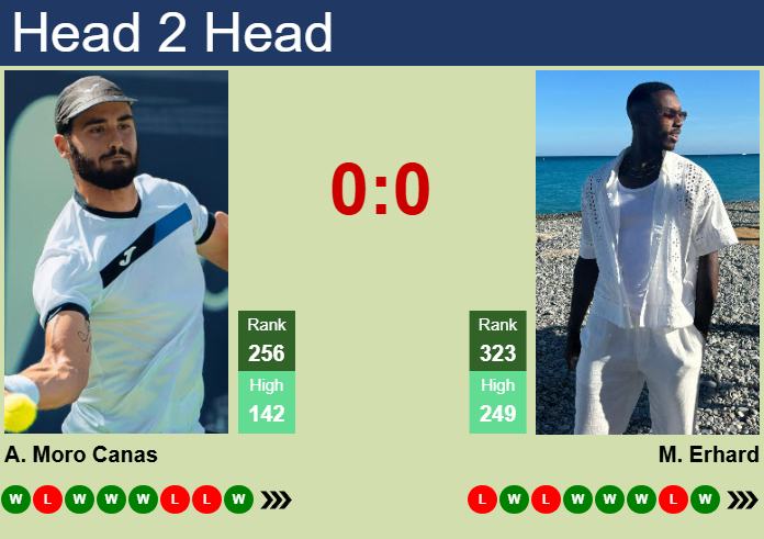 Prediction and head to head Alejandro Moro Canas vs. Mathys Erhard