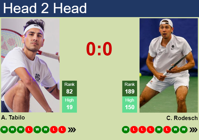 Prediction and head to head Alejandro Tabilo vs. Chris Rodesch
