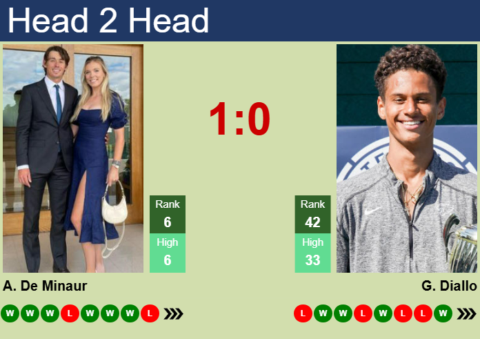 Prediction and head to head Alex De Minaur vs. Gabriel Diallo
