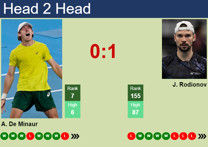 Prediction and head to head Alex De Minaur vs. Jurij Rodionov