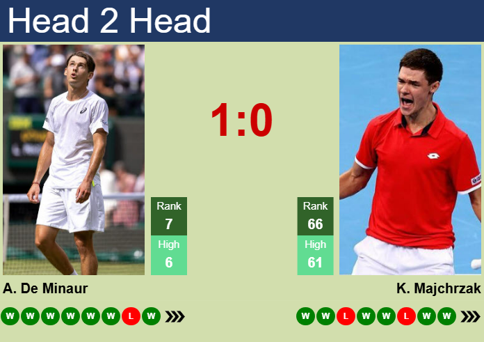 Prediction and head to head Alex De Minaur vs. Kamil Majchrzak