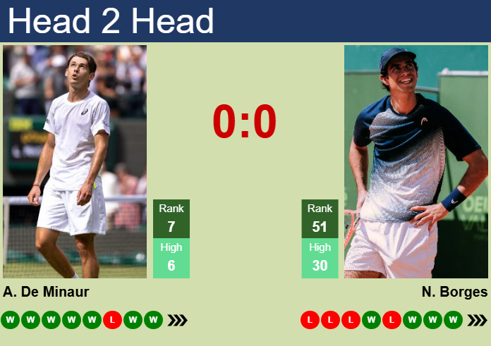 Prediction and head to head Alex De Minaur vs. Nuno Borges