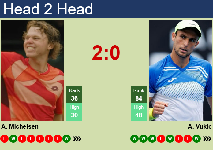 Prediction and head to head Alex Michelsen vs. Aleksandar Vukic