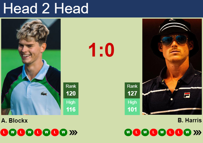 Prediction and head to head Alexander Blockx vs. Billy Harris