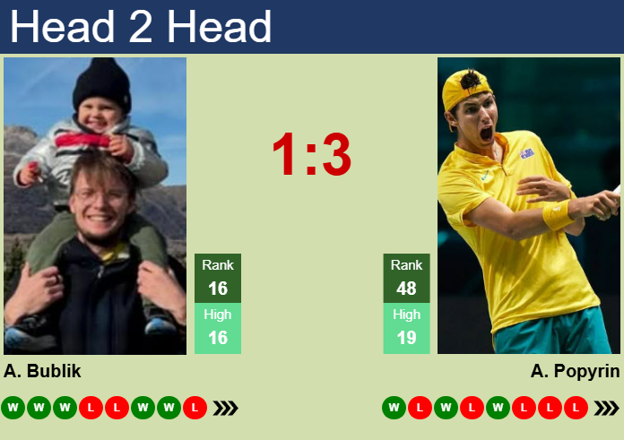 Prediction and head to head Alexander Bublik vs. Alexei Popyrin