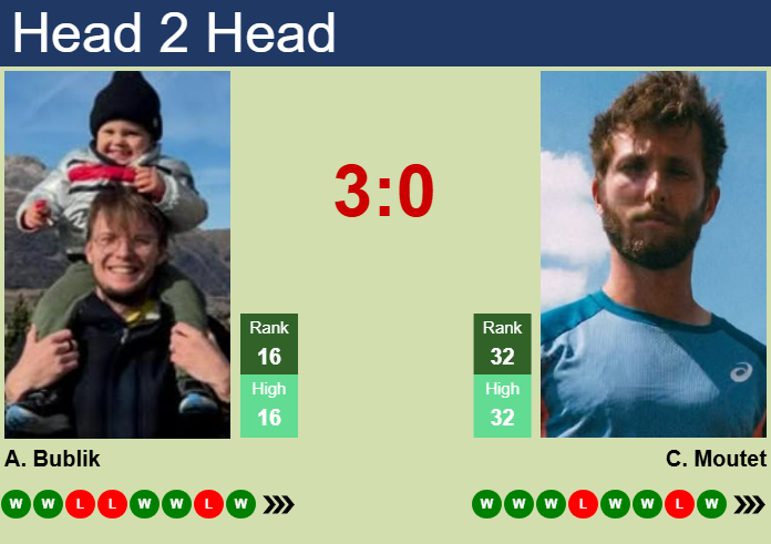 Prediction and head to head Alexander Bublik vs. Corentin Moutet
