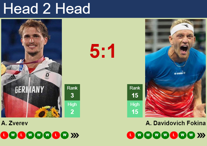 Prediction and head to head Alexander Zverev vs. Alejandro Davidovich Fokina