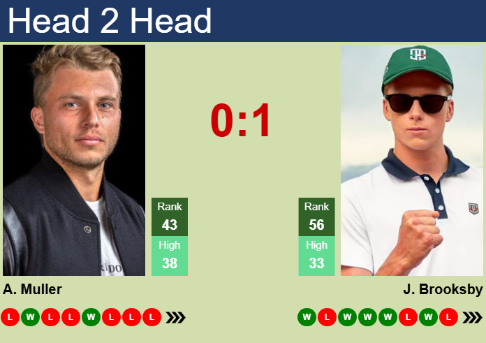 Prediction And Head To Head Alexandre Muller Vs. Jenson Brooksby Wz0uptun6a Prediction and head to head Alexandre Muller vs. Jenson Brooksby