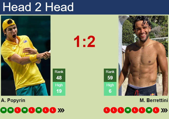 Prediction and head to head Alexei Popyrin vs. Matteo Berrettini