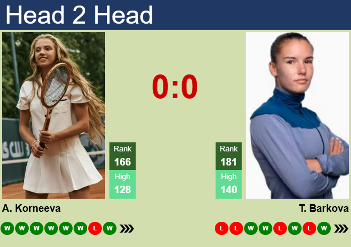 Prediction and head to head Alina Korneeva vs. Tatiana Prozorova