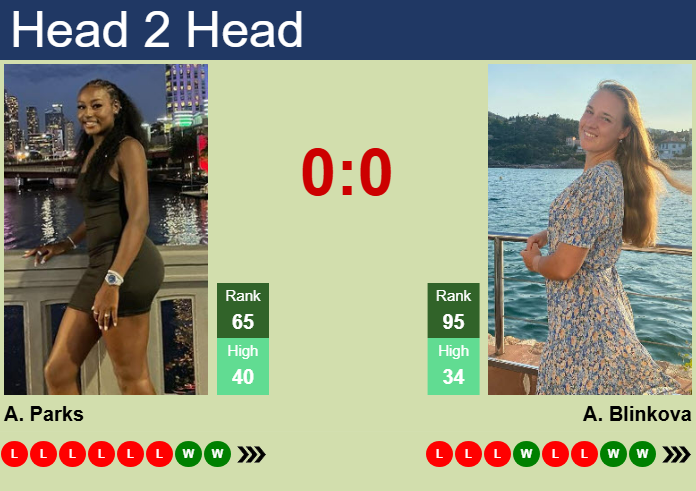Prediction And Head To Head Alycia Parks Vs. Anna Blinkova 2v51ztrnuf Prediction and head to head Alycia Parks vs. Anna Blinkova