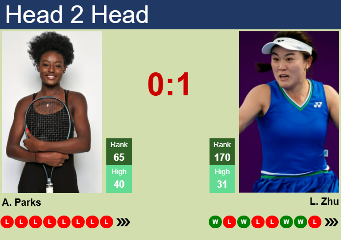 Prediction and head to head Alycia Parks vs. Lin Zhu
