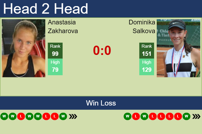 Prediction and head to head Anastasia Zakharova vs. Dominika Salkova